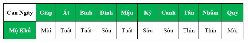 Bát Tự - Thần Sát Mộ Khố